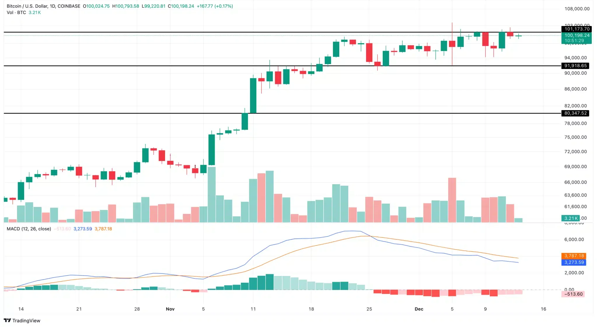 Bitcoin Daily Analysis. Source: TradingView