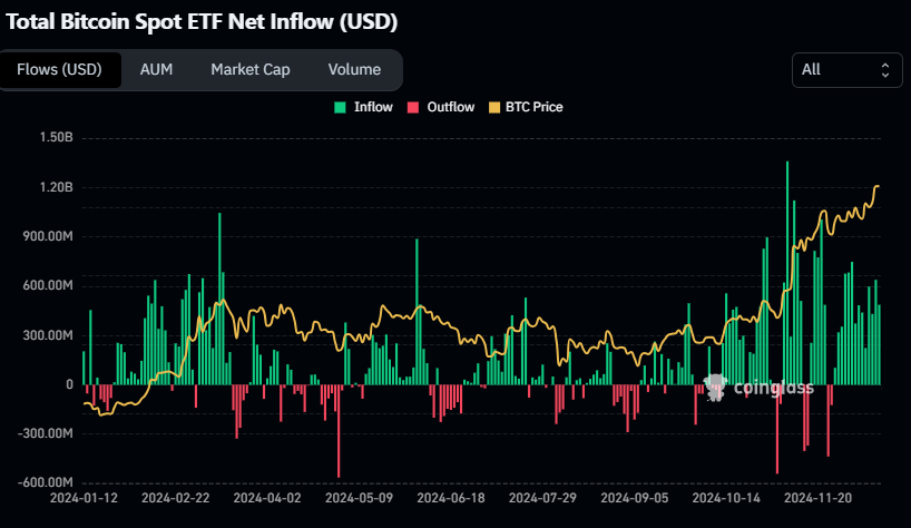 Bitcoin ETF inflow, Coinglass