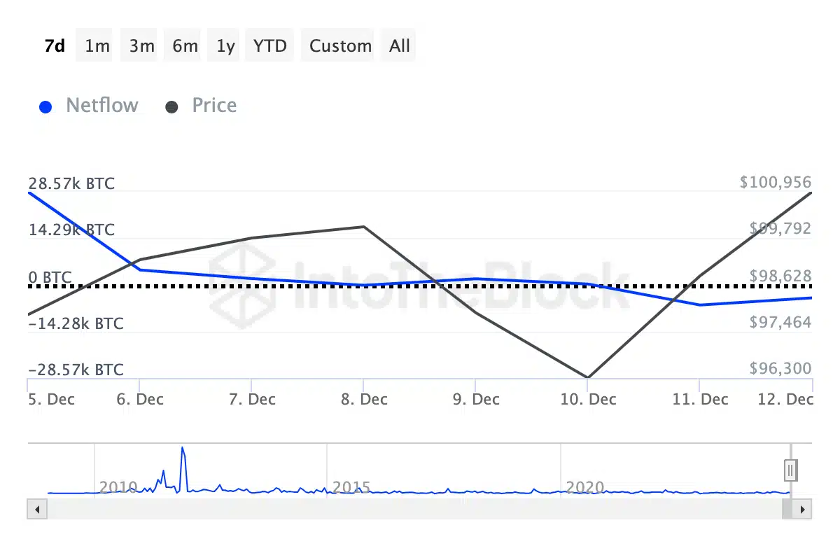 Bitcoin Large Holders Netflow. Source: IntoTheBlock