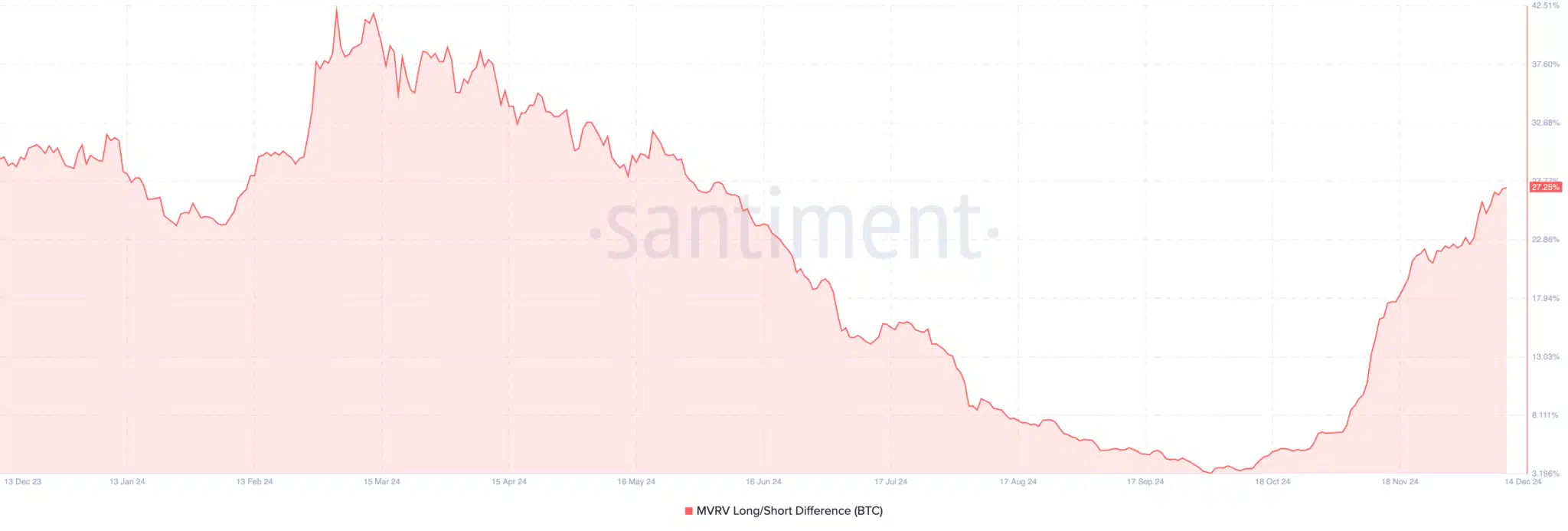 Bitcoin MVRV Long/Short Difference. Source: Santiment