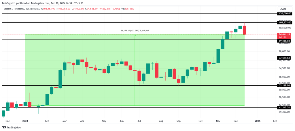 Bitcoin Price Analysis.- Bron: TradingView