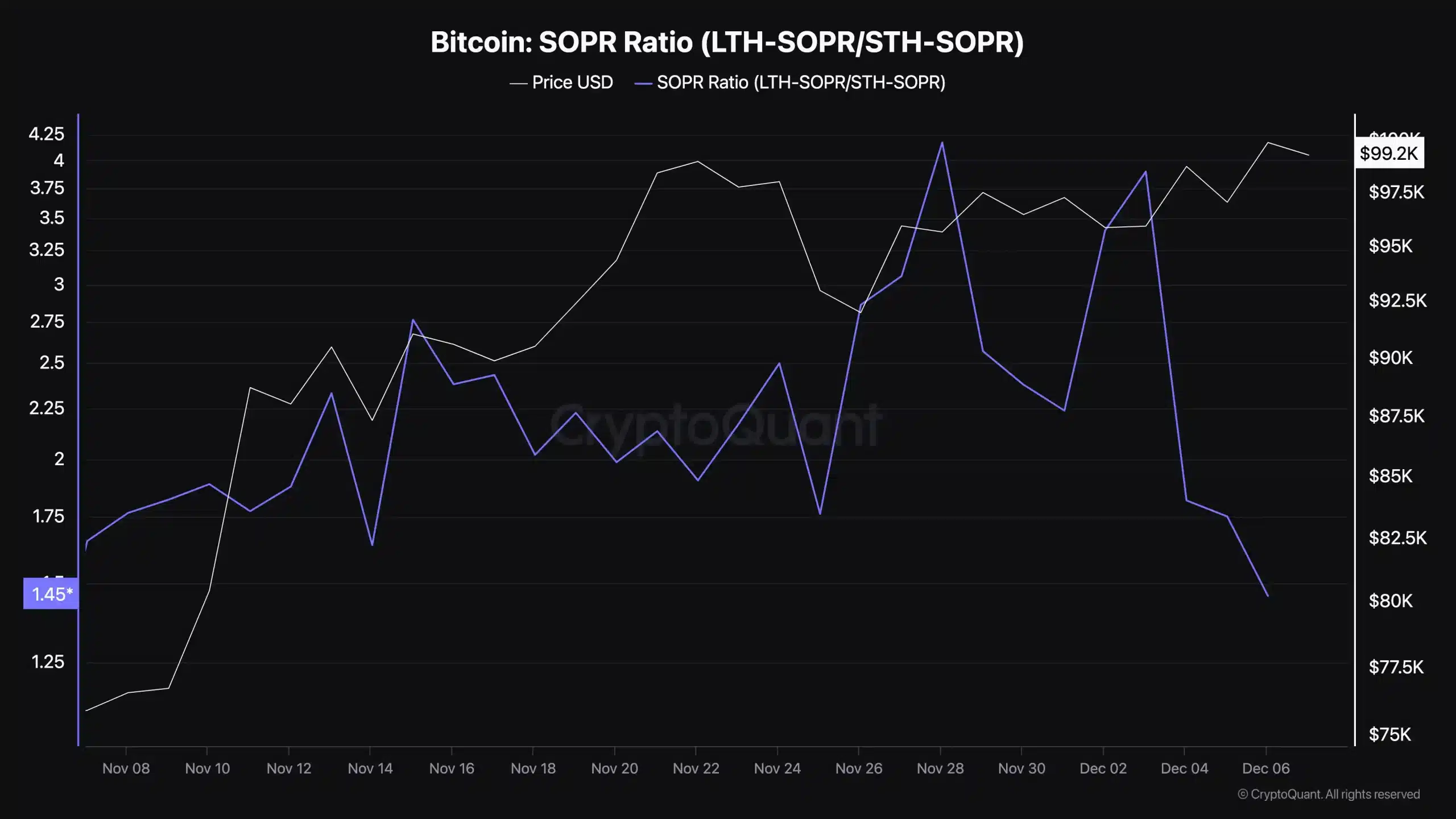 Bitcoin Spent Output Profit Ratio. Source: CryptoQuant