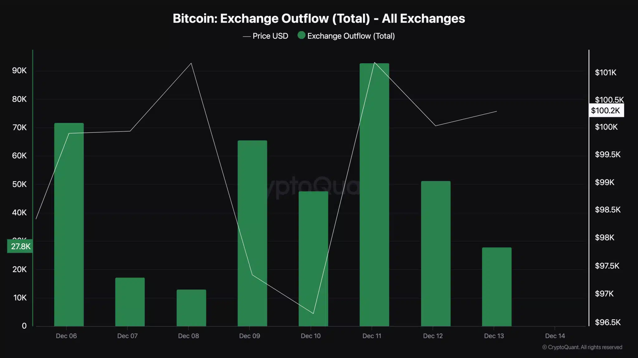 Bitcoin Total Exchange Outflow. Source: CryptoQuant