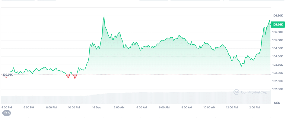 Bitcoin koers, CoinMarketCap