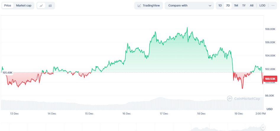 Bitcoin koers, CoinMarketCap