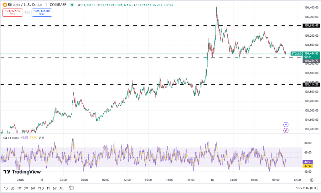 Bitcoin koers, TradingView