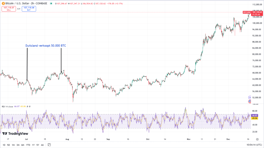 Bitcoin koers, TradingView