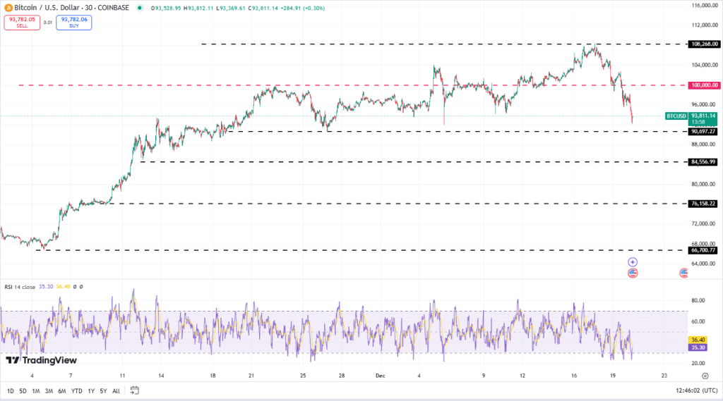 Bitcoin koers, TradingView