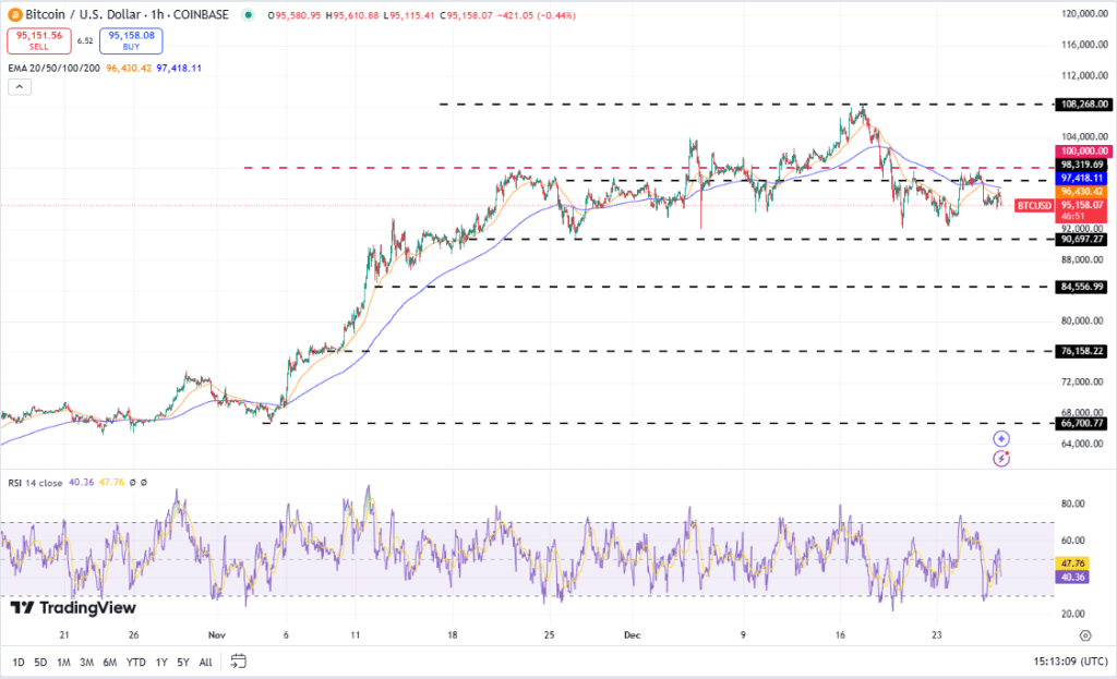 Bitcoin koers, TradingView