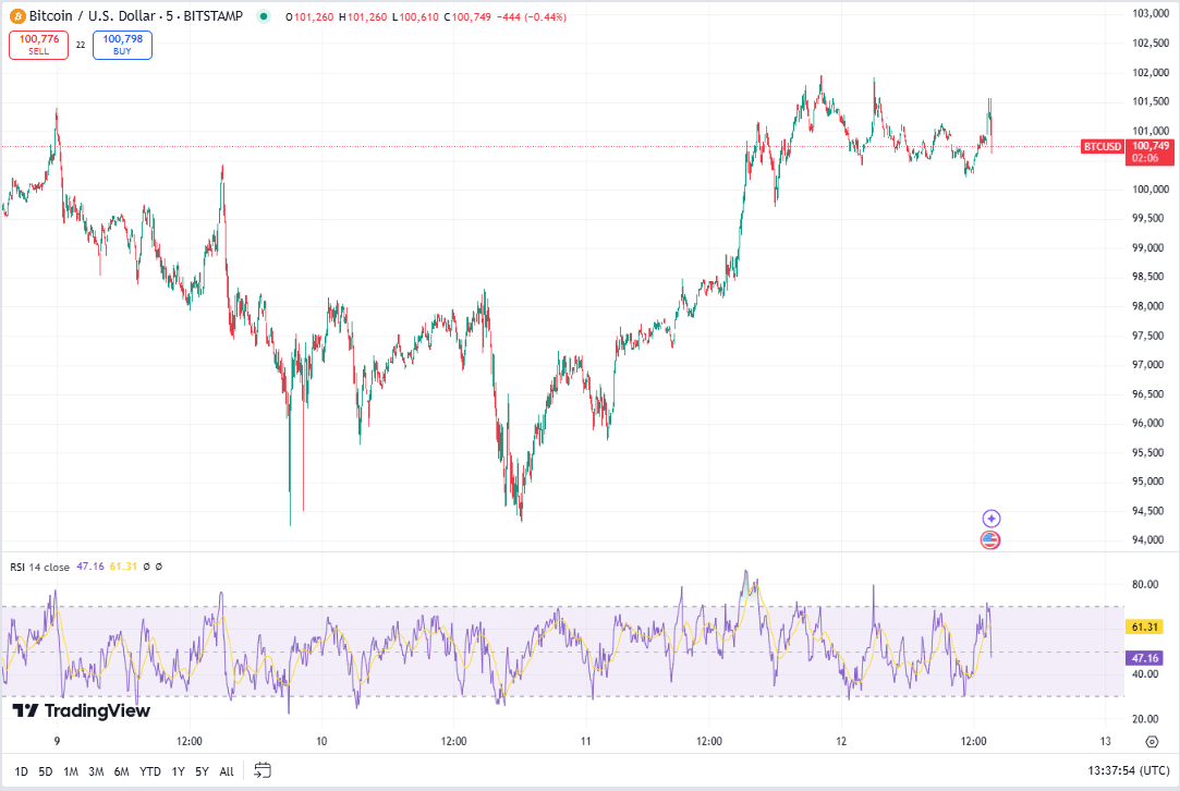 Bitcoin koers, TradingView