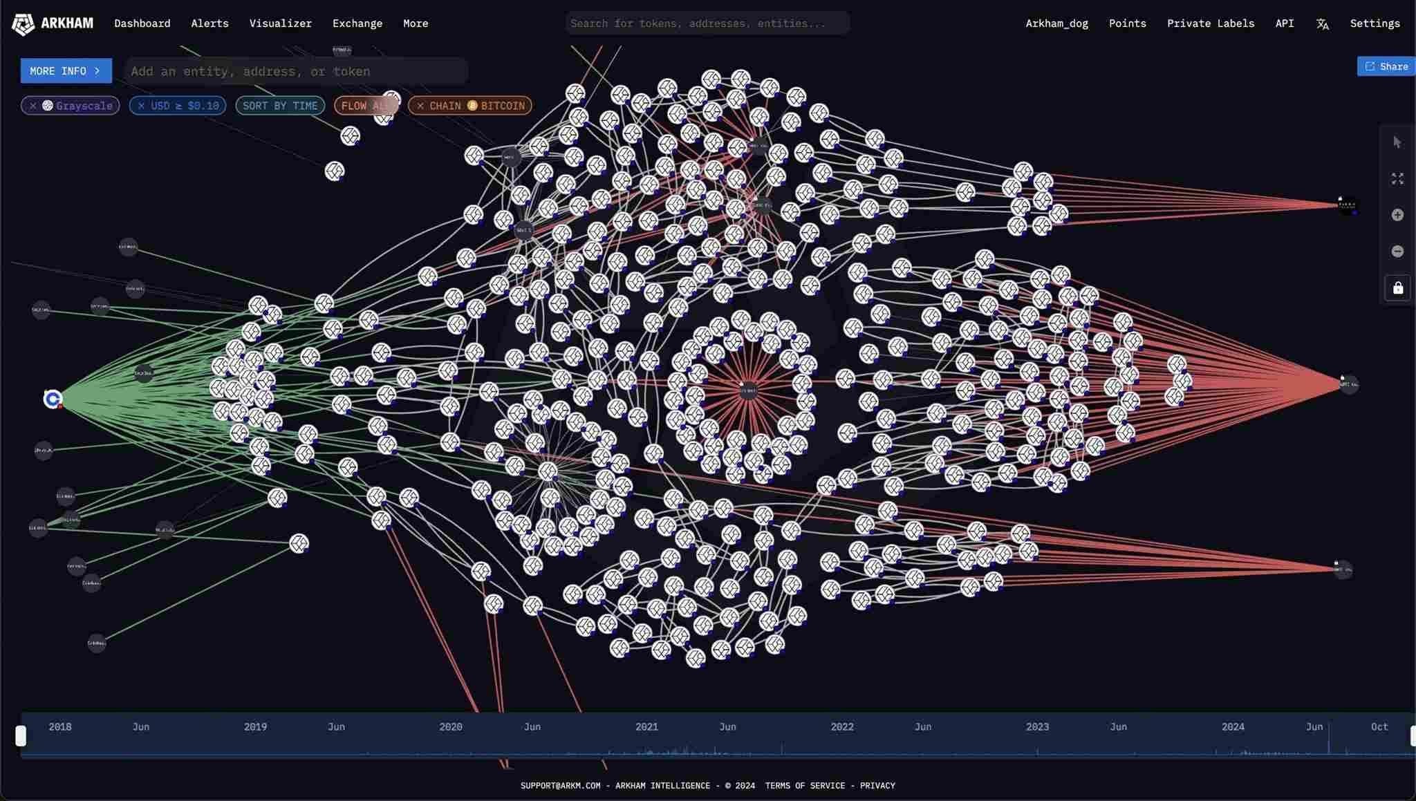 BlackRock and Grayscale Bitcoin Transactions. Source: Arkham