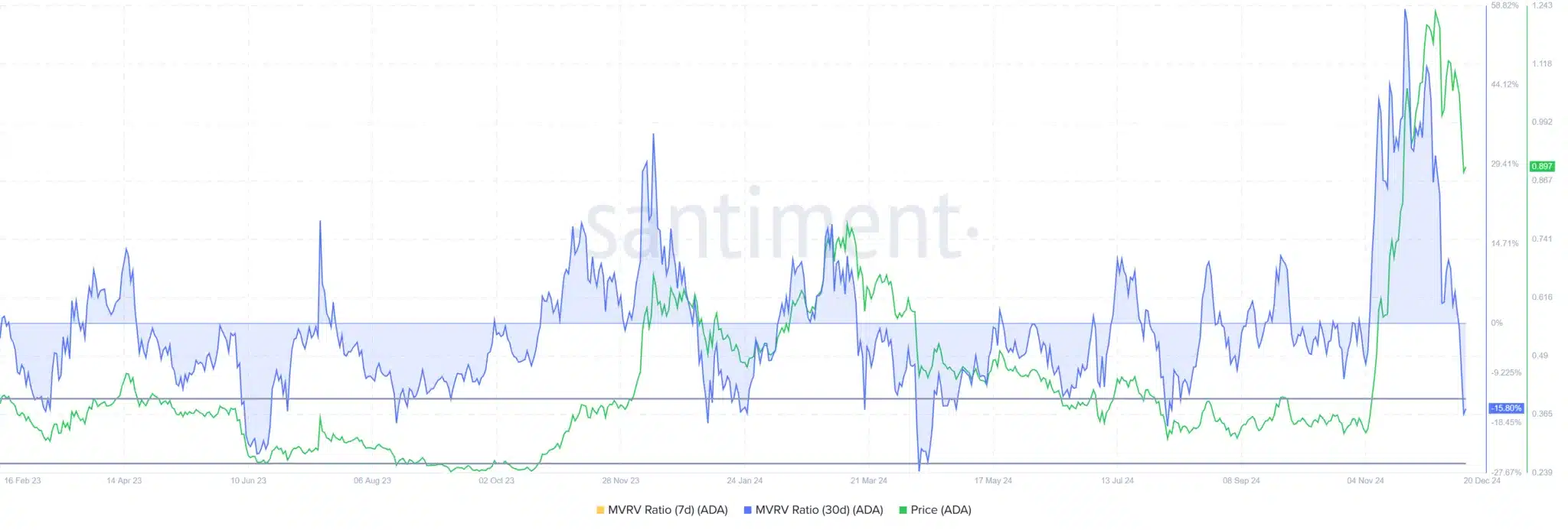 Cardano MVRV Ratio. Source: Santiment