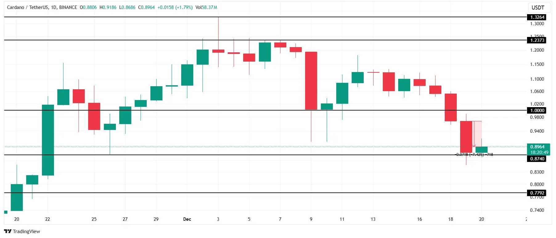 Cardano Price Analysis. Source: TradingView