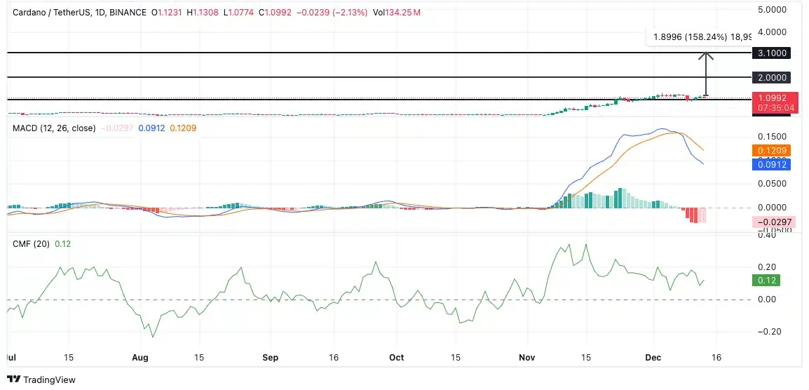 Cardano Price Chart: TradingView