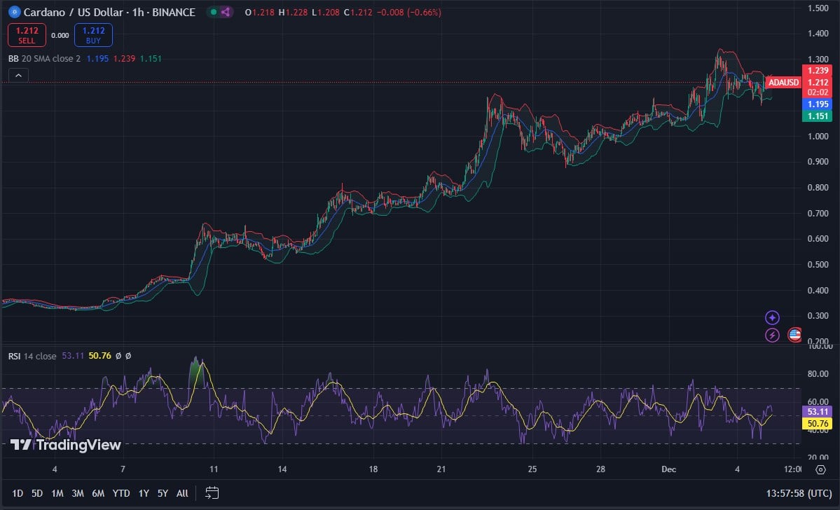 Cardano koers, TradingView