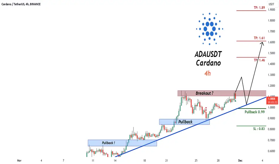 Cardano koers, TradingView