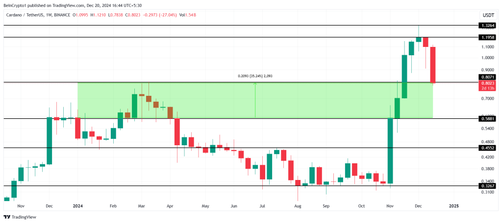 Cardano koers analyse - Bron: TradingView