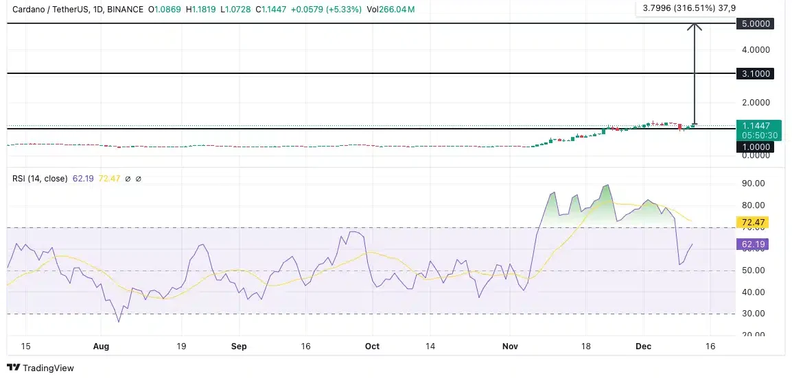 Cardano price chart: TradingView