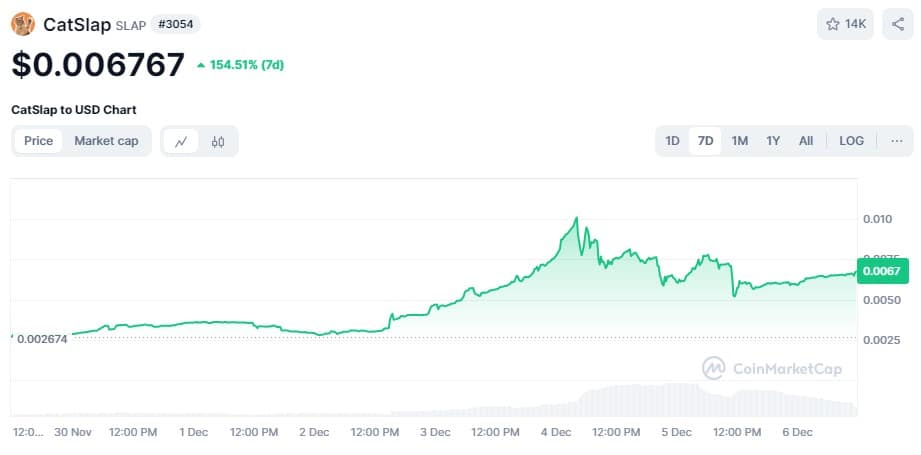 Catslap koers, CoinMarketCap