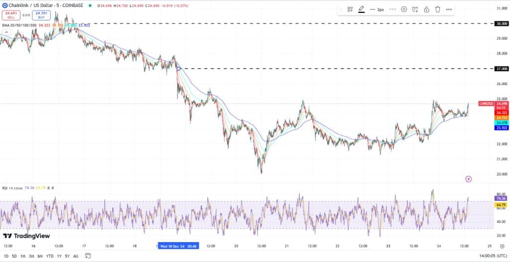 Chainlink koers, TradingView