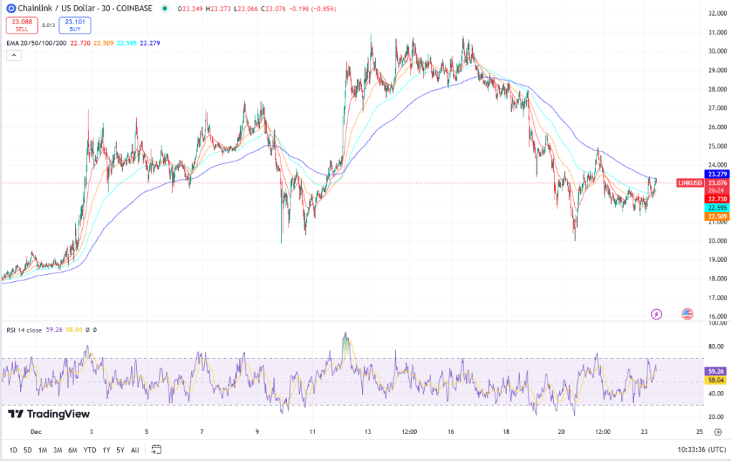 Chainlink koers, TradingView