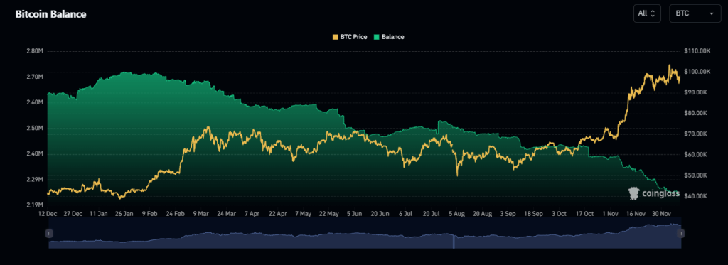 Dalende Bitcoin supply