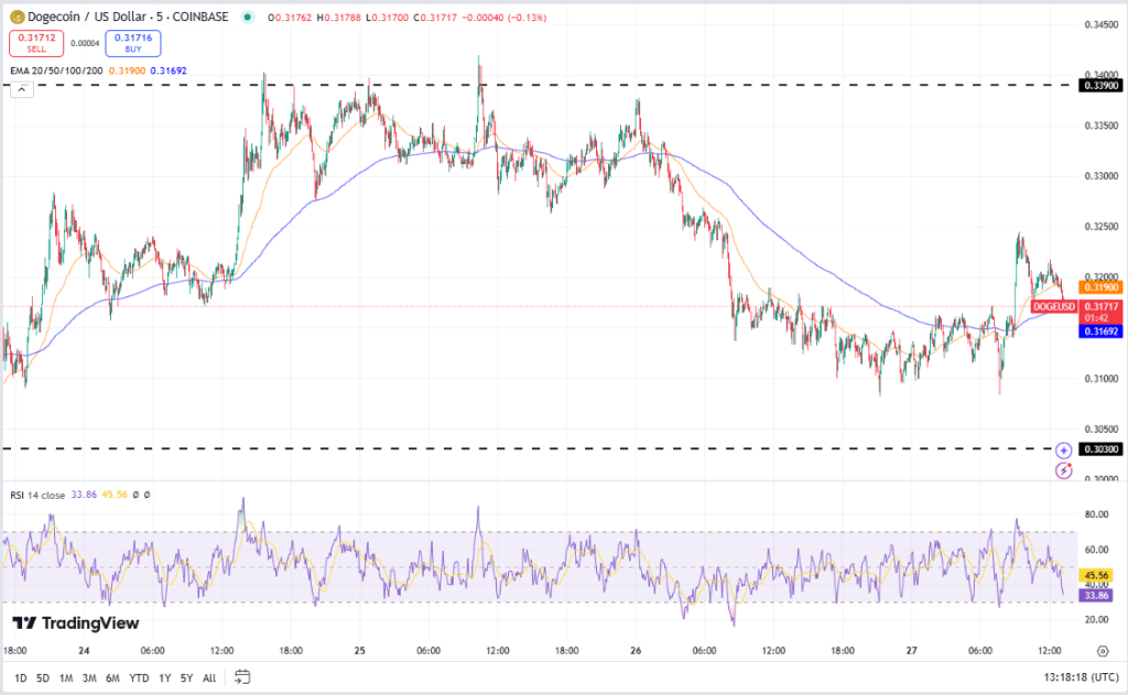 Dogecoin koers, TradingView