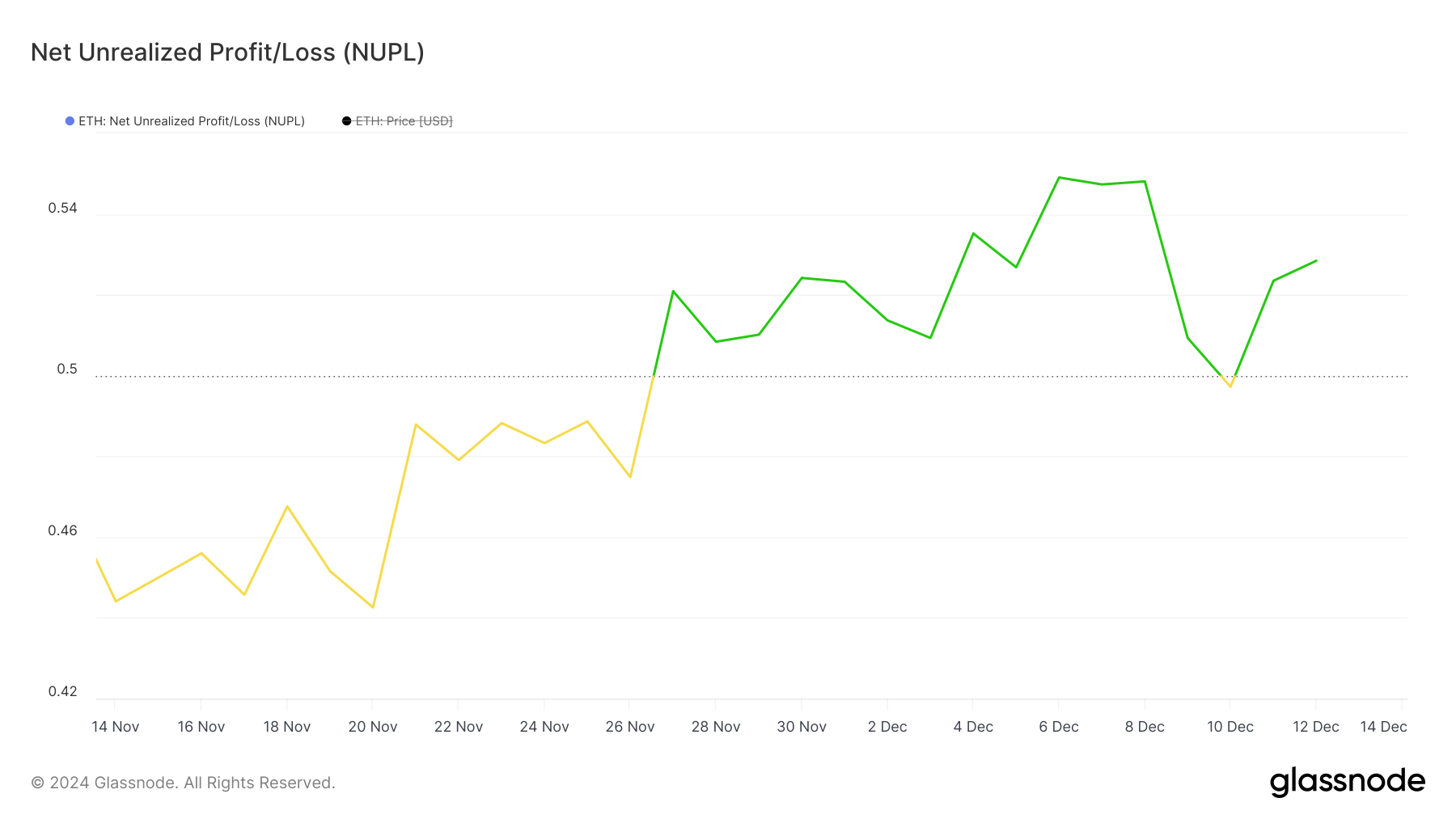 ETH NUPL. Source: Glassnode