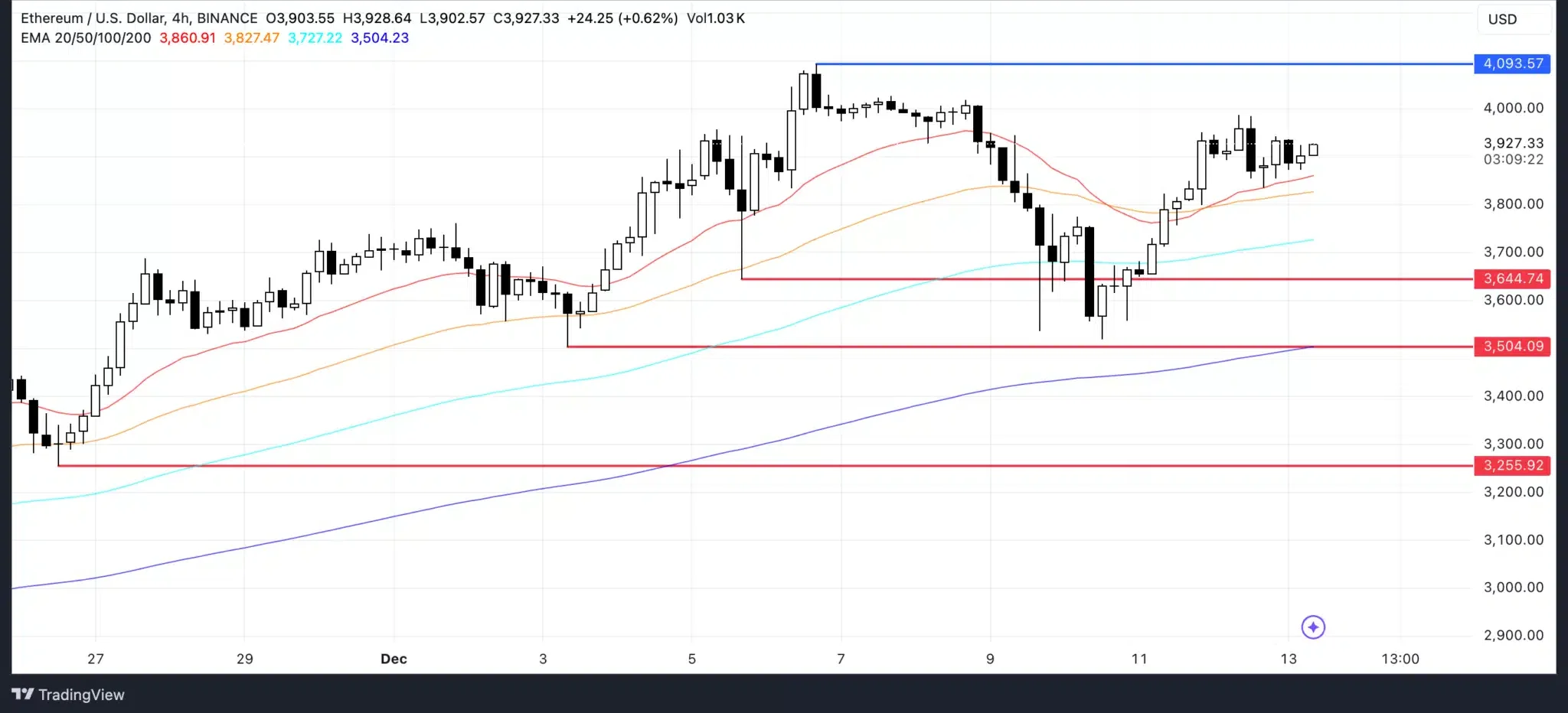 ETH Price Analysis. Source: TradingView