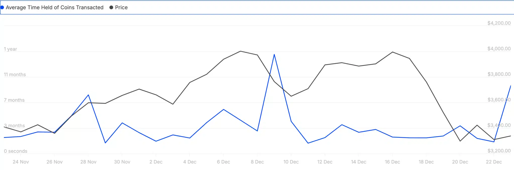 Ethereum Coins Holding Time. Source: IntoTheBlock