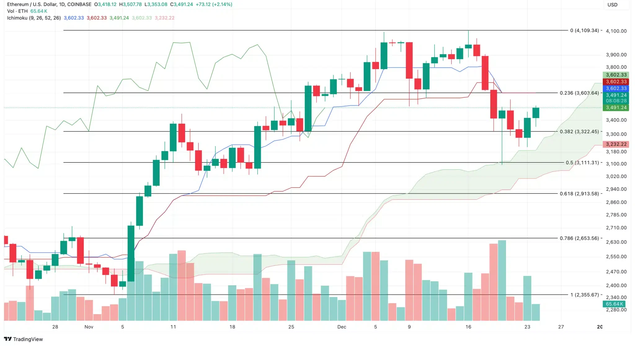 Ethereum Daily Analysis. Source: TradingView