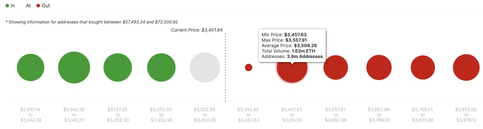 Ethereum In/Out of Money Around Price. Source: IntoTheBlock 