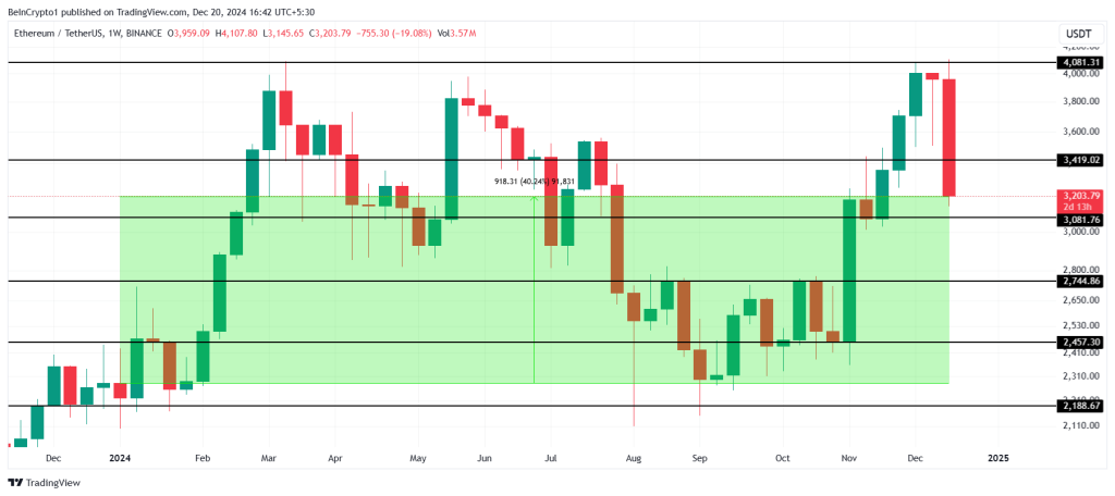 Ethereum koers analyse - TradingView