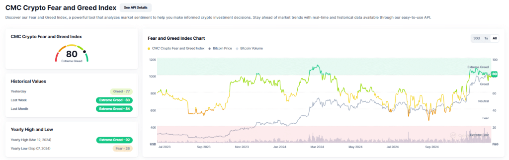 Fear & Greed Index, CoinMarketCap