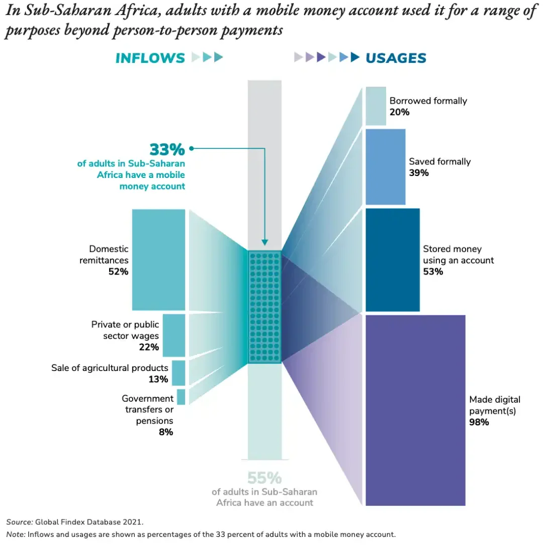Gebruik van volwassenen met een mobiele geldrekening in Sub-Sahara Afrika