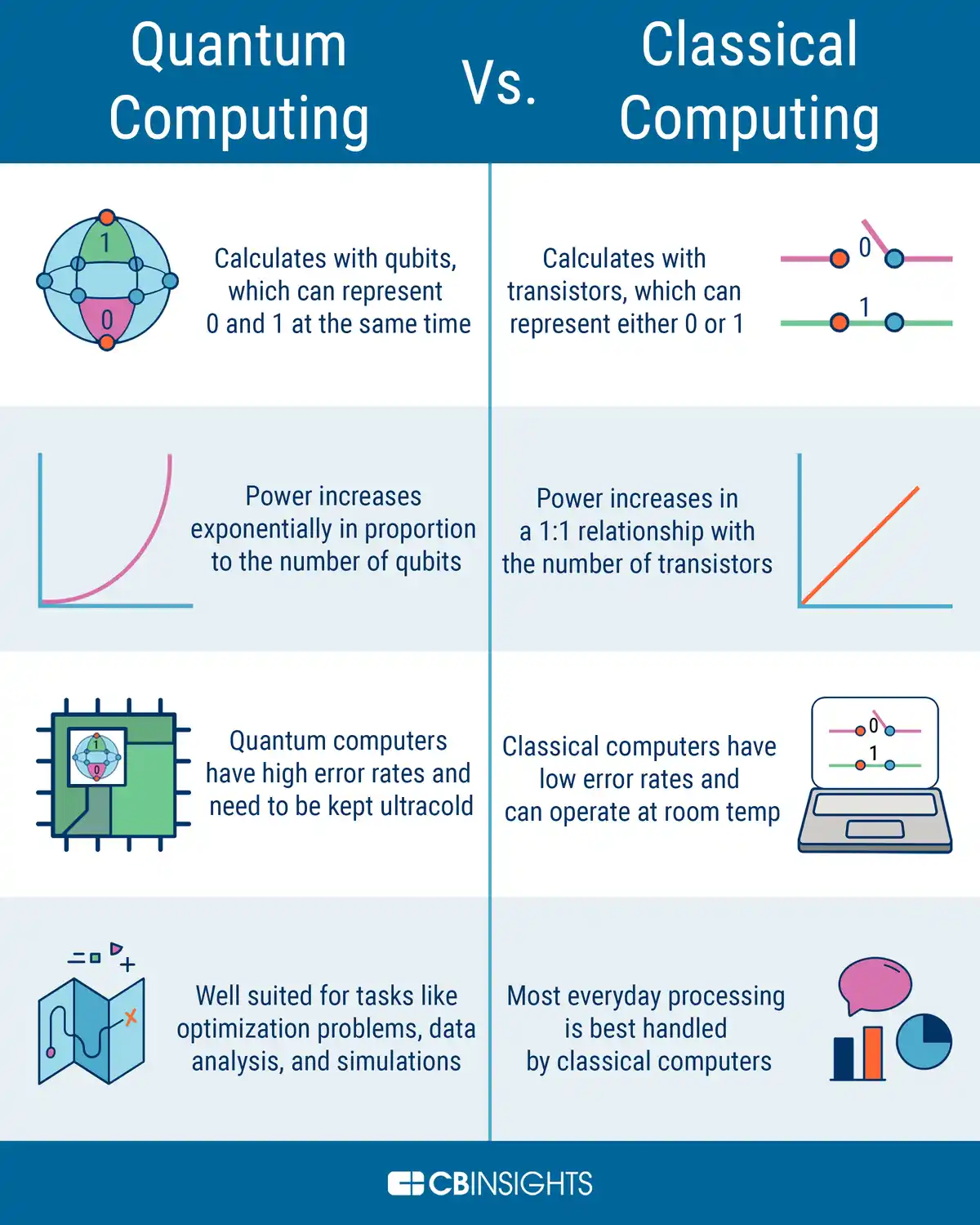 Een infograph die laat zien wat het verschil is tussen quantum computing en classical computing