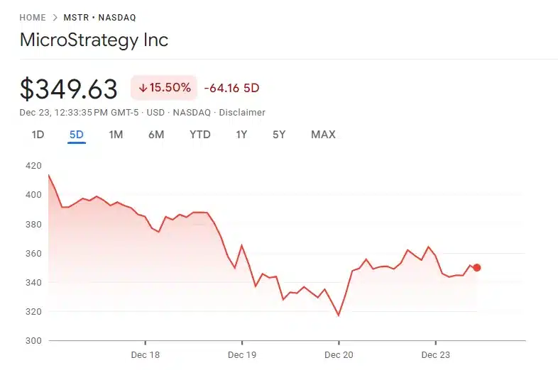 MSTR Stock Price Weekly Chart. Source: Google Finance