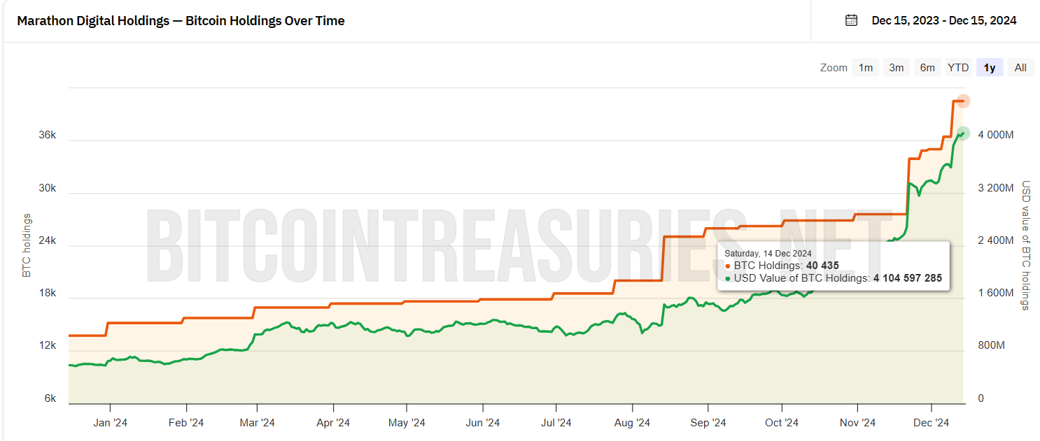 Marathon Digital Bitcoin Holdings. Source: Bitcoin Treasuries 