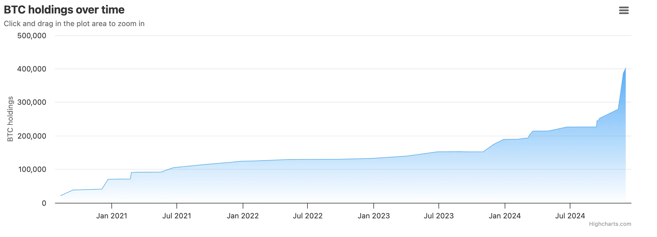 MicroStrategy Bitcoin Purchases. Source: Bitbo