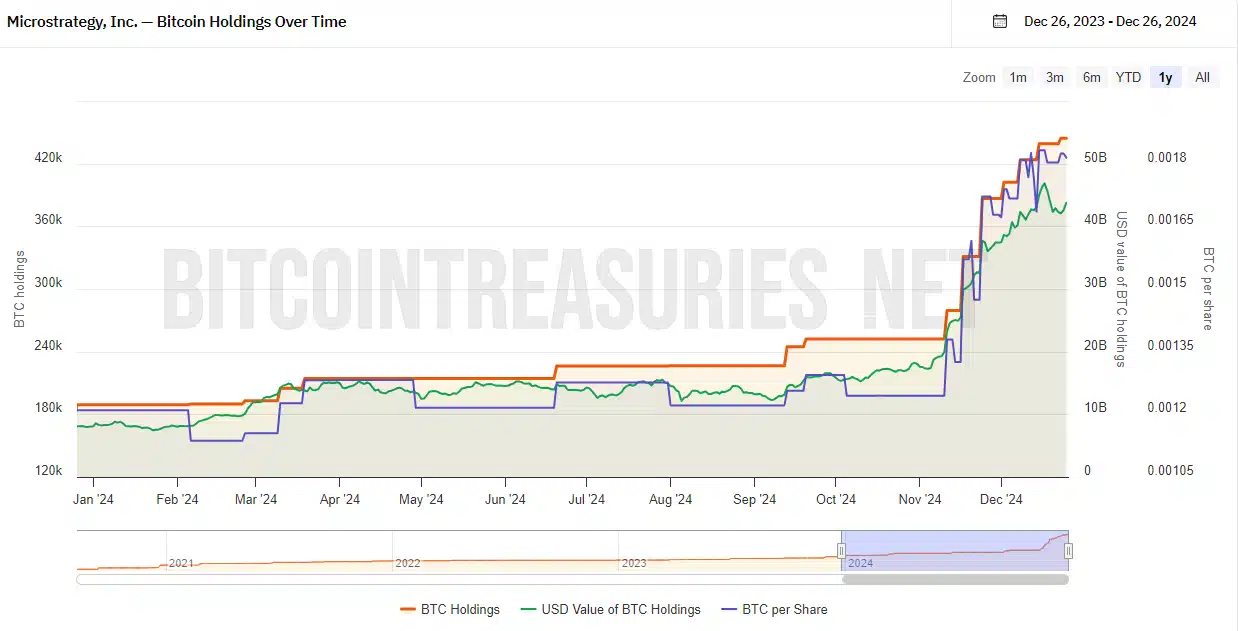 MicroStrategy’s Bitcoin Holdings Throughout 2024. Source: Bitcoin Treasuries