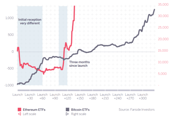 Net flows Bitcoin en Ethereum ETF's, Sygnum