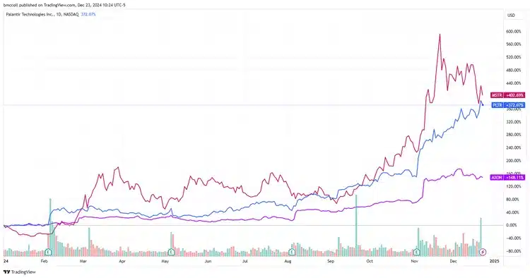 De aandelen van Palantir Technologies en MicroStrategy zijn dit jaar met respectievelijk 360% en 445% gestegen, terwijl de aandelen van Axon Enterprise met 140% zijn gestegen.