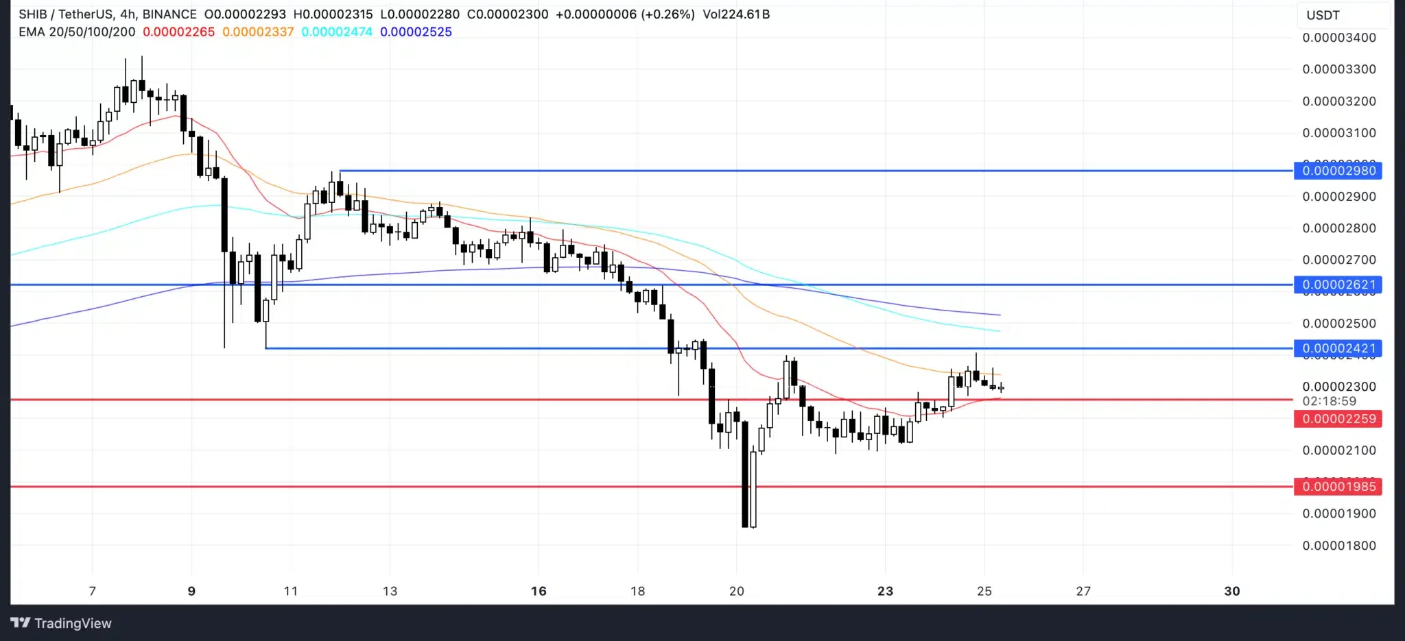 SHIB Price Analysis. Source: TradingView