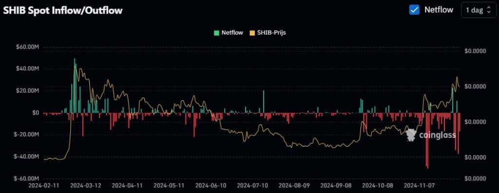 SHIB Spot Inflow/Outflow, Coinglass