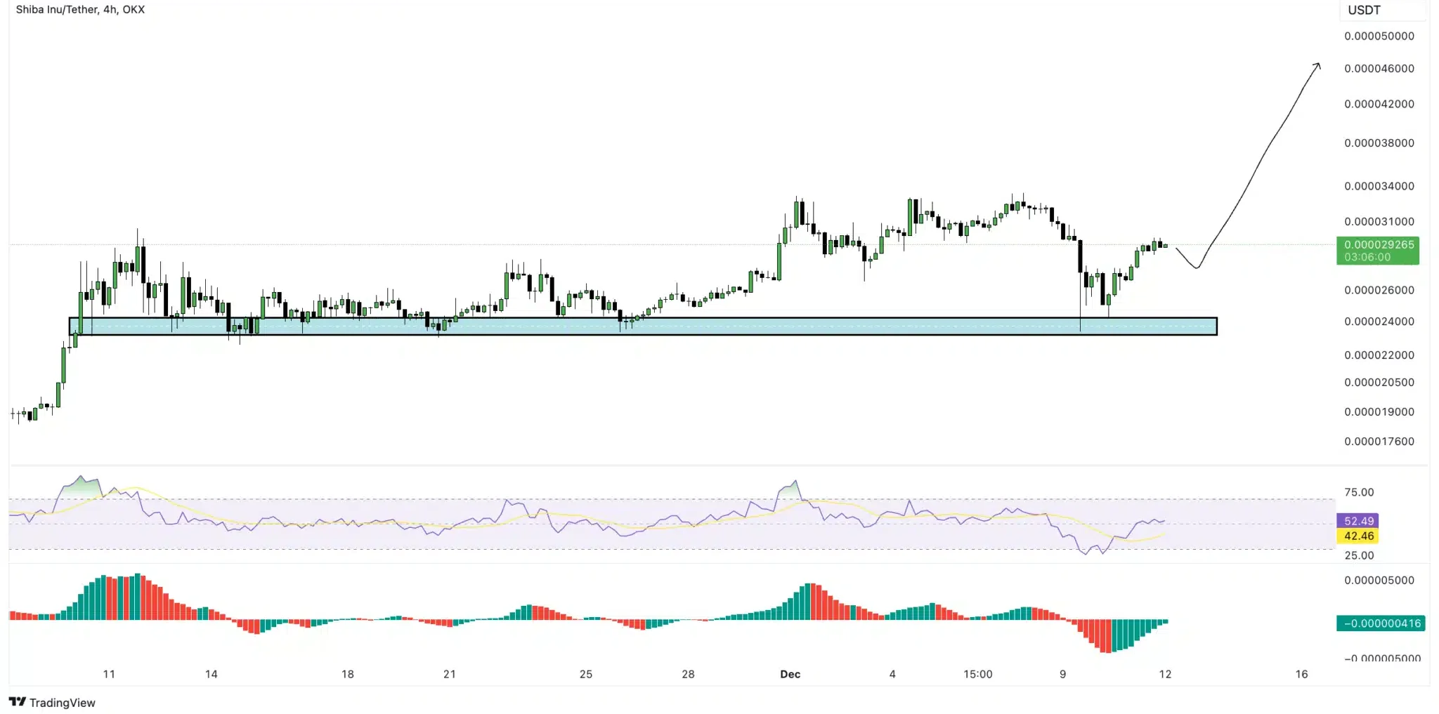 SHIB price chart: TradingView