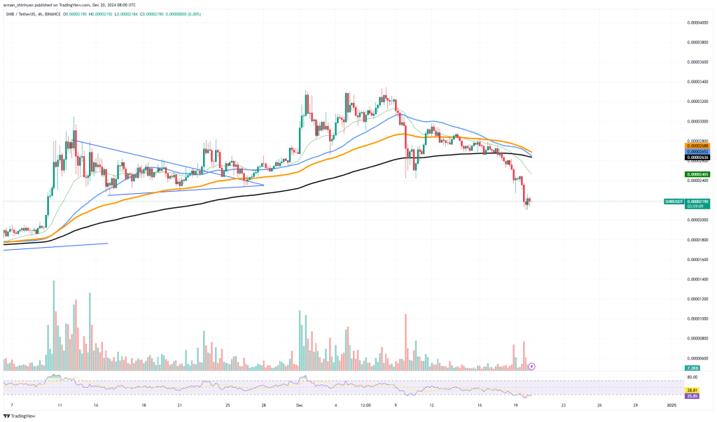 SHIBUSDT-grafiek van TradingView