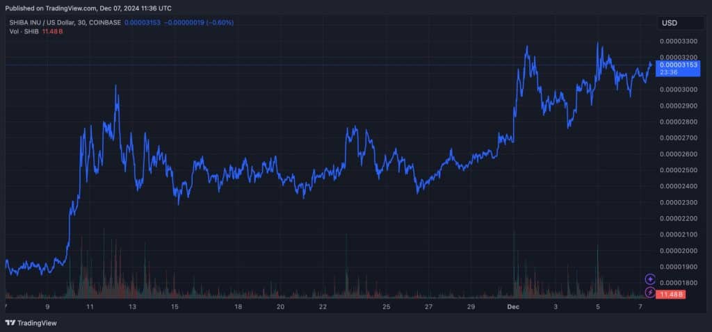 Shiba Inu koers van de afgelopen 30 dagen - Bron: www.tradingview.com