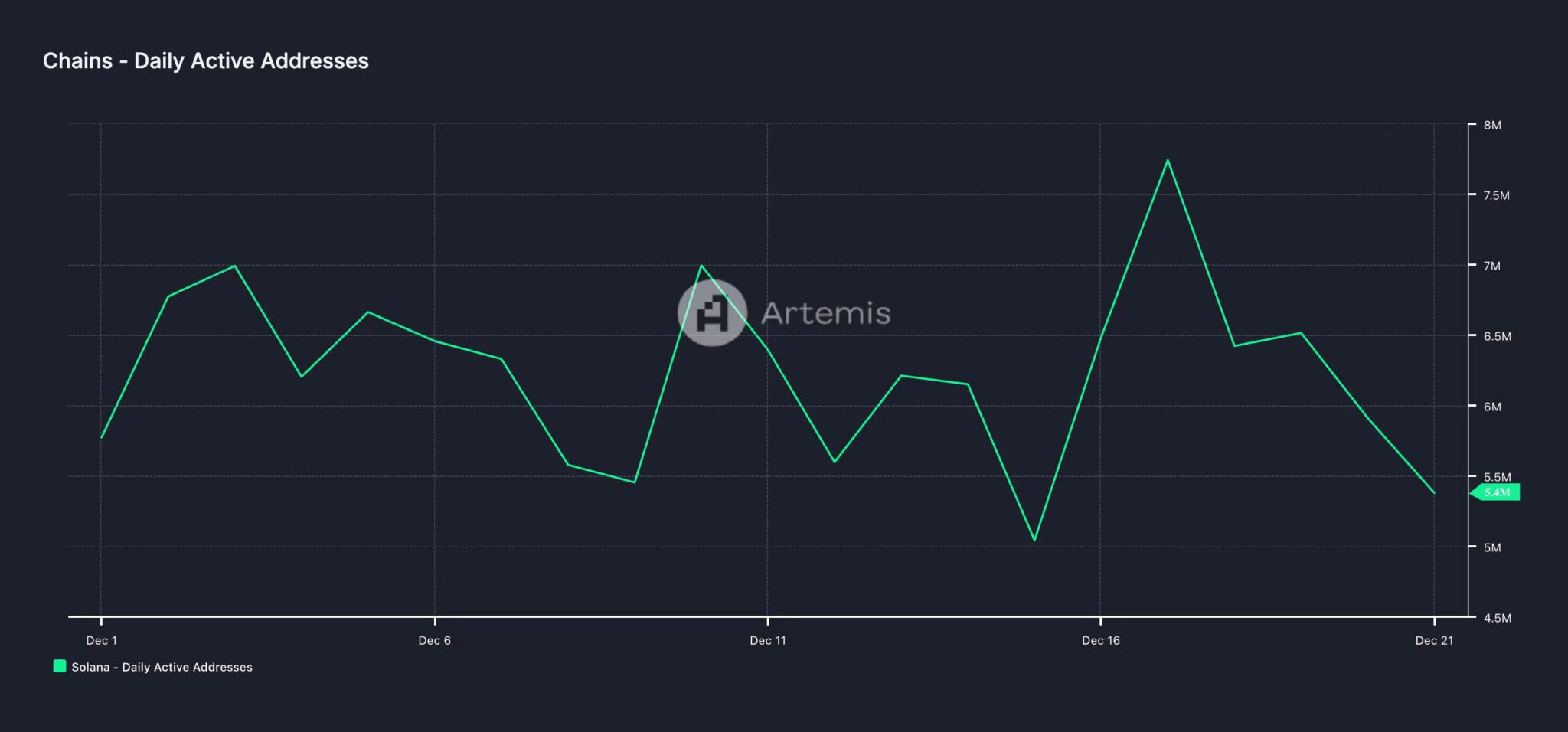 SOL Daily Active Addresses. Source: Artemis