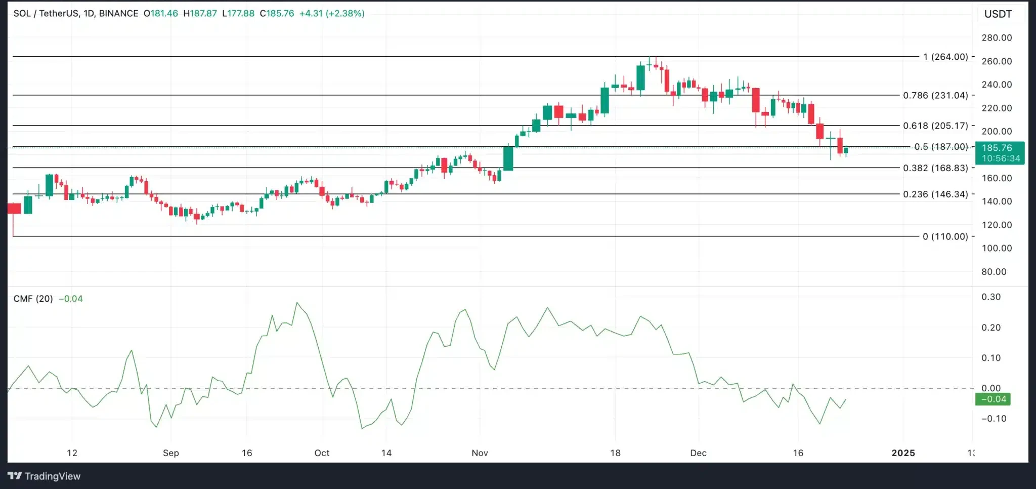 SOL Price Analysis. Source: TradingView