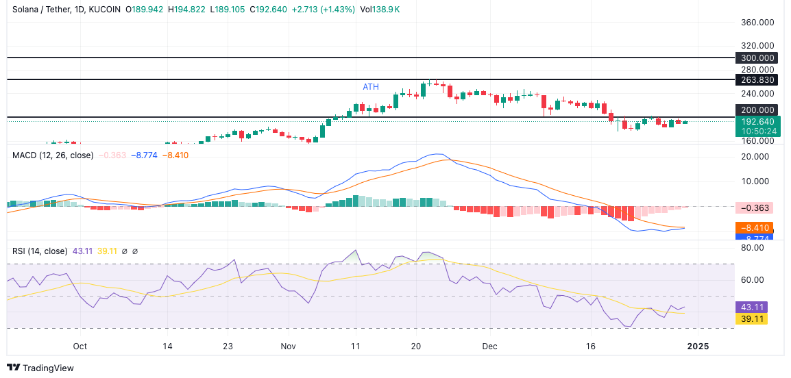 SOL Price Chart: TradingView